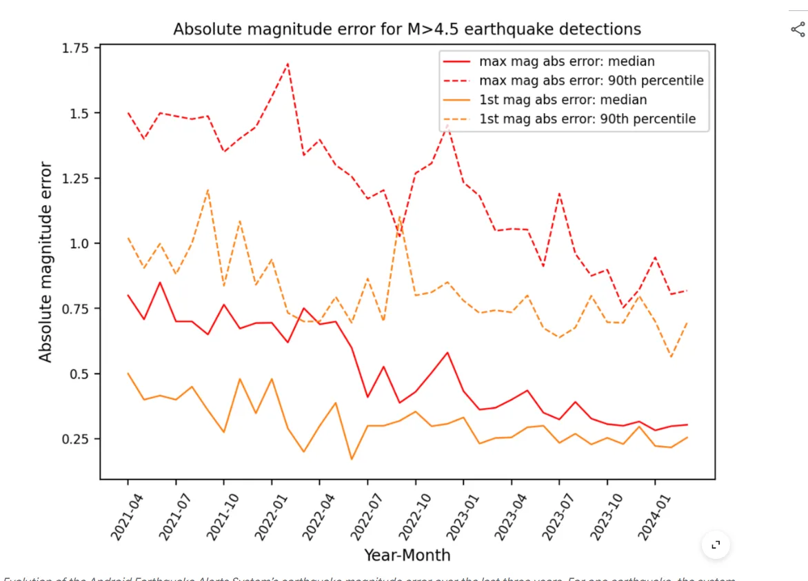 Evolución del error de magnitud del Android Earthquake Alerts System