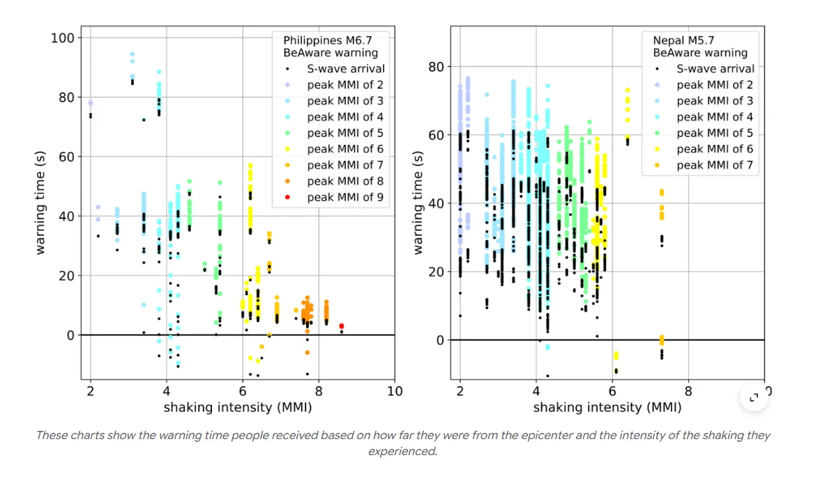 Gráficos de tiempo de aviso según intensidad de sacudida en sismos de Filipinas y Nepal